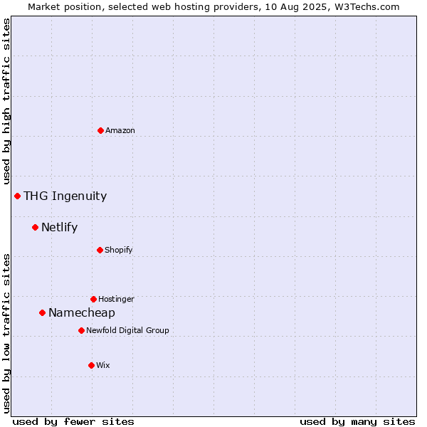 Market position of Namecheap vs. Netlify vs. THG Ingenuity