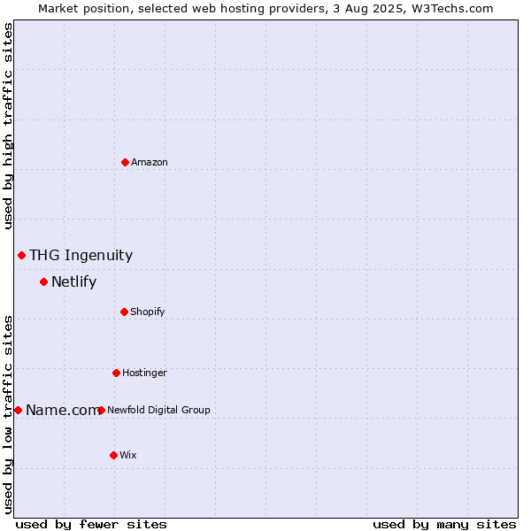 Market position of Netlify vs. THG Ingenuity vs. Name.com