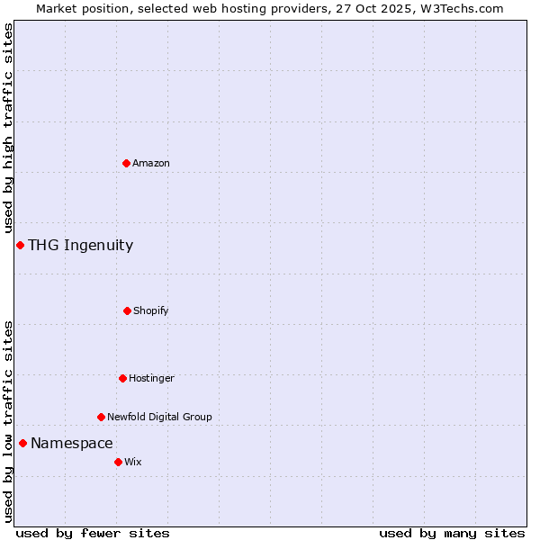 Market position of Namespace vs. THG Ingenuity