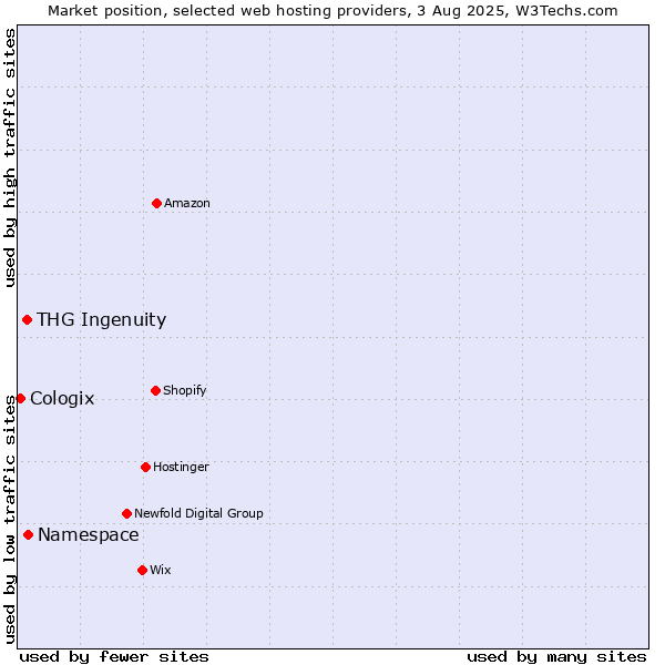 Market position of Namespace vs. THG Ingenuity vs. Cologix