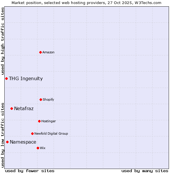 Market position of Netafraz vs. Namespace vs. THG Ingenuity