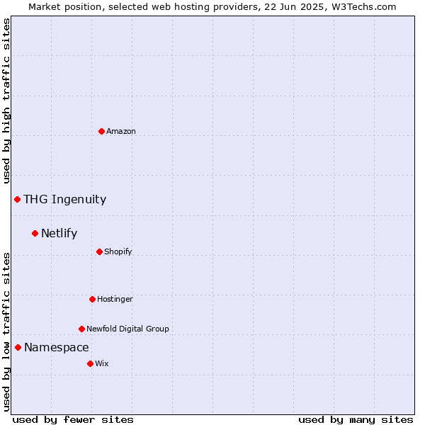 Market position of Netlify vs. Namespace vs. THG Ingenuity