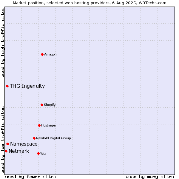 Market position of Namespace vs. THG Ingenuity vs. Netmark