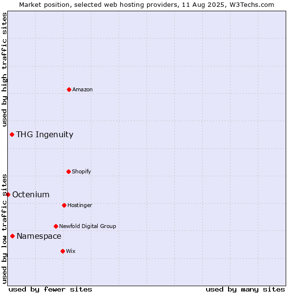 Market position of Namespace vs. THG Ingenuity vs. Octenium