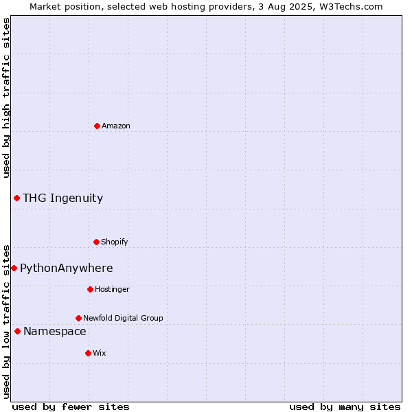 Market position of Namespace vs. THG Ingenuity vs. PythonAnywhere