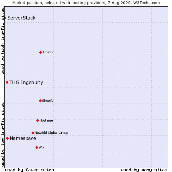 Market position of Namespace vs. THG Ingenuity vs. ServerStack