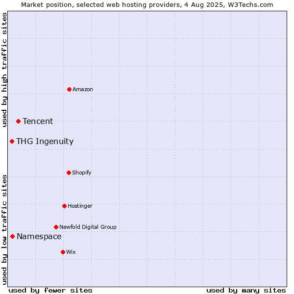 Market position of Tencent vs. Namespace vs. THG Ingenuity