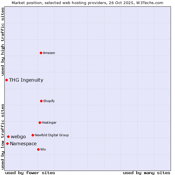 Market position of webgo vs. Namespace vs. THG Ingenuity