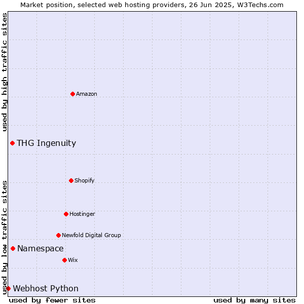 Market position of Namespace vs. THG Ingenuity vs. Webhost Python