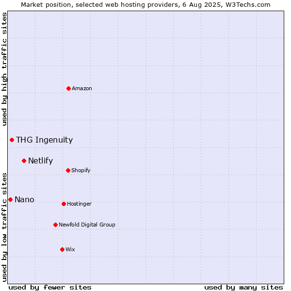 Market position of Netlify vs. THG Ingenuity vs. Nano