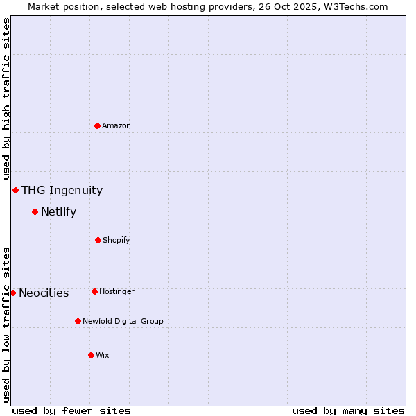 Market position of Netlify vs. THG Ingenuity vs. Neocities