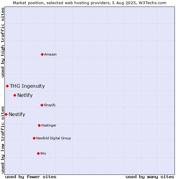 Market position of Netlify vs. THG Ingenuity vs. Nestify