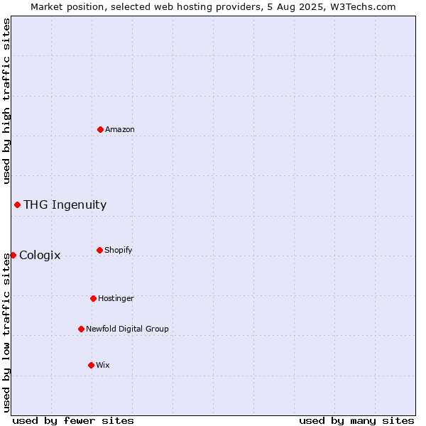 Market position of THG Ingenuity vs. Cologix