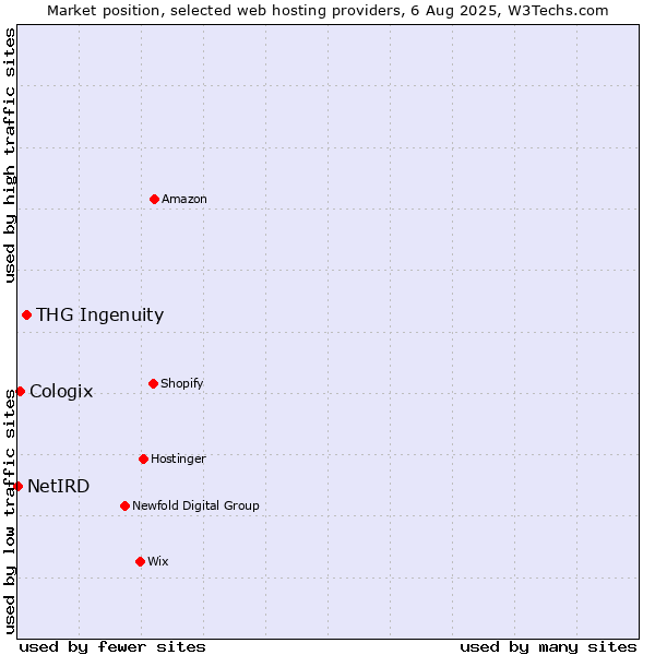 Market position of THG Ingenuity vs. Cologix vs. NetIRD