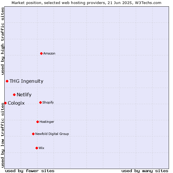 Market position of Netlify vs. THG Ingenuity vs. Cologix