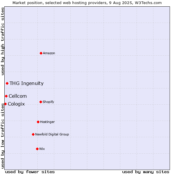 Market position of THG Ingenuity vs. Cellcom vs. Cologix