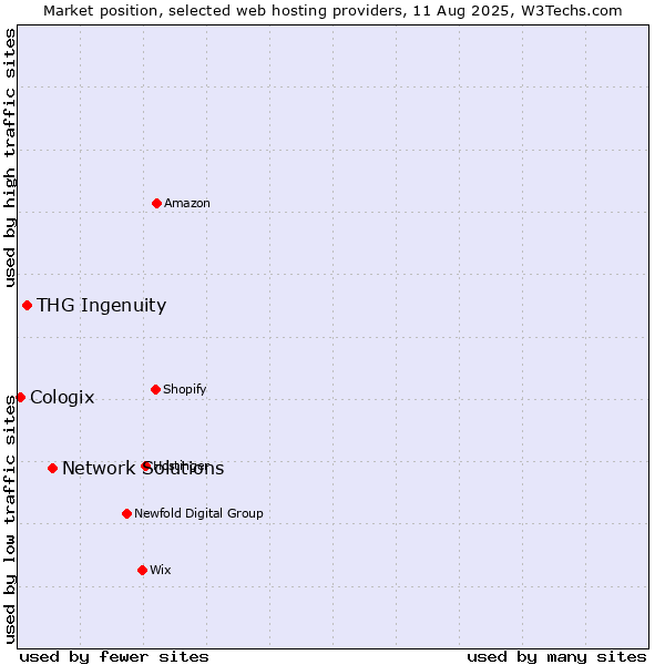 Market position of Network Solutions vs. THG Ingenuity vs. Cologix