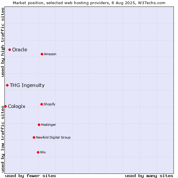 Market position of Oracle vs. THG Ingenuity vs. Cologix