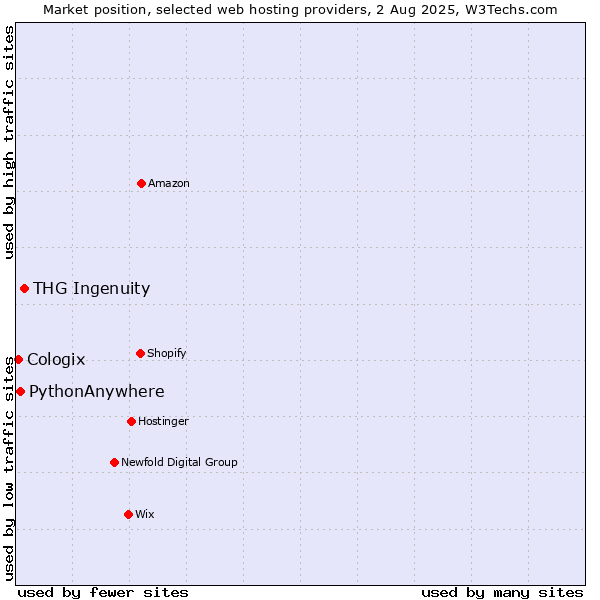 Market position of THG Ingenuity vs. PythonAnywhere vs. Cologix