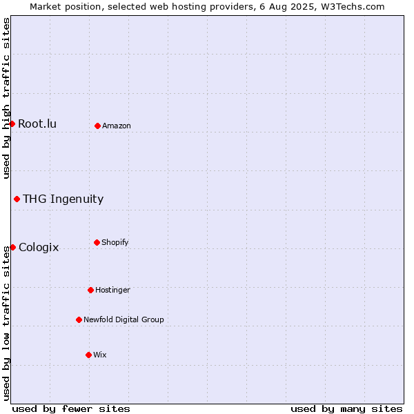 Market position of THG Ingenuity vs. Cologix vs. Root.lu