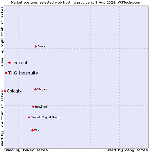 Market position of Tencent vs. THG Ingenuity vs. Cologix