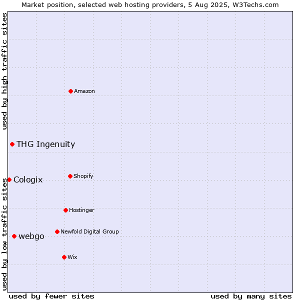 Market position of webgo vs. THG Ingenuity vs. Cologix