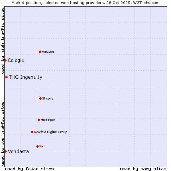 Market position of THG Ingenuity vs. Vendasta vs. Cologix