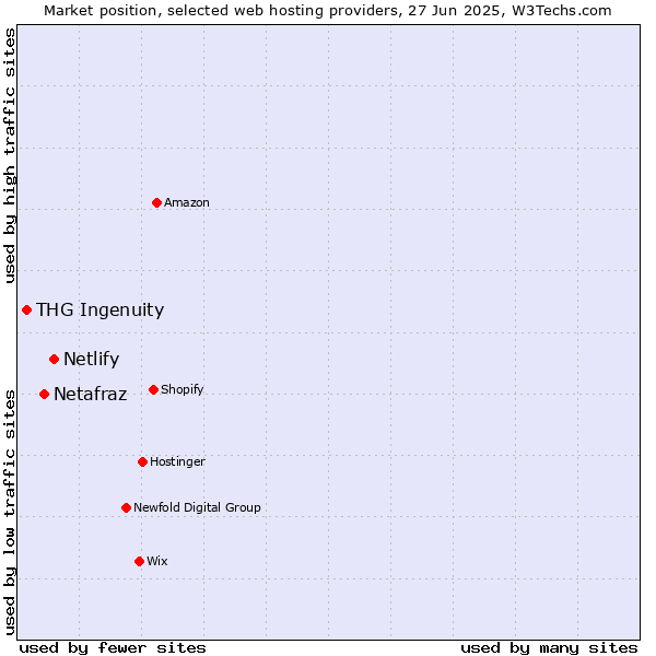 Market position of Netlify vs. Netafraz vs. THG Ingenuity