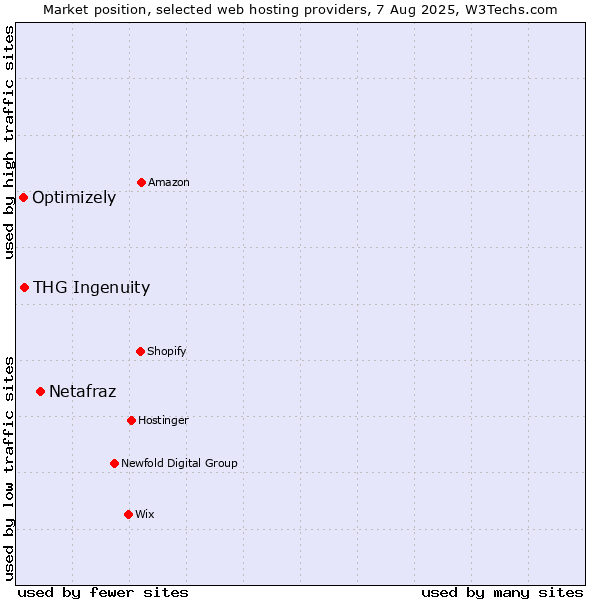 Market position of Netafraz vs. THG Ingenuity vs. Optimizely