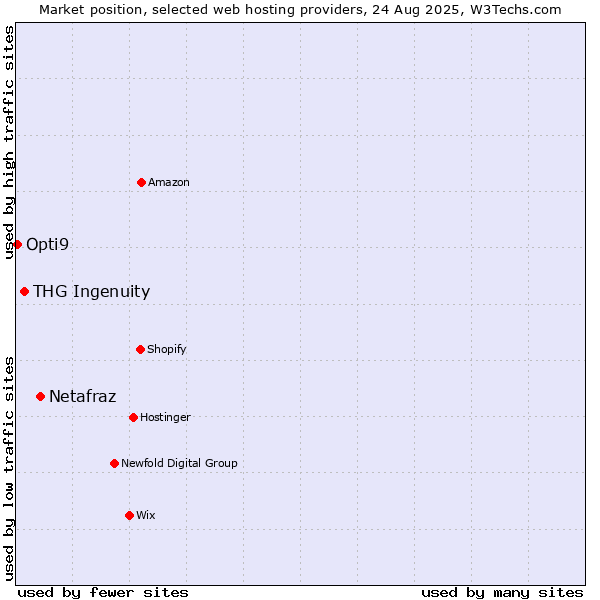 Market position of Netafraz vs. THG Ingenuity vs. Opti9