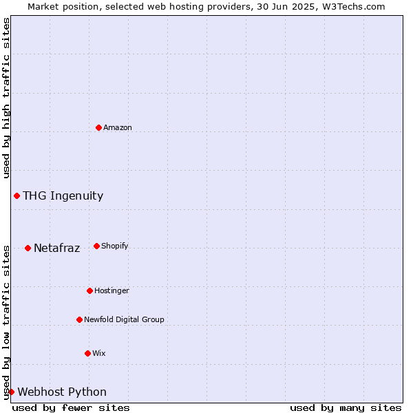 Market position of Netafraz vs. THG Ingenuity vs. Webhost Python