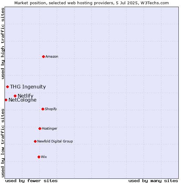 Market position of Netlify vs. THG Ingenuity vs. NetCologne