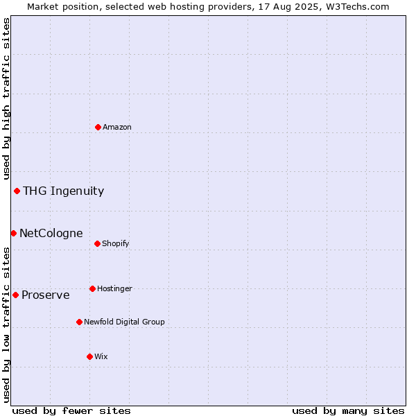 Market position of THG Ingenuity vs. Proserve vs. NetCologne