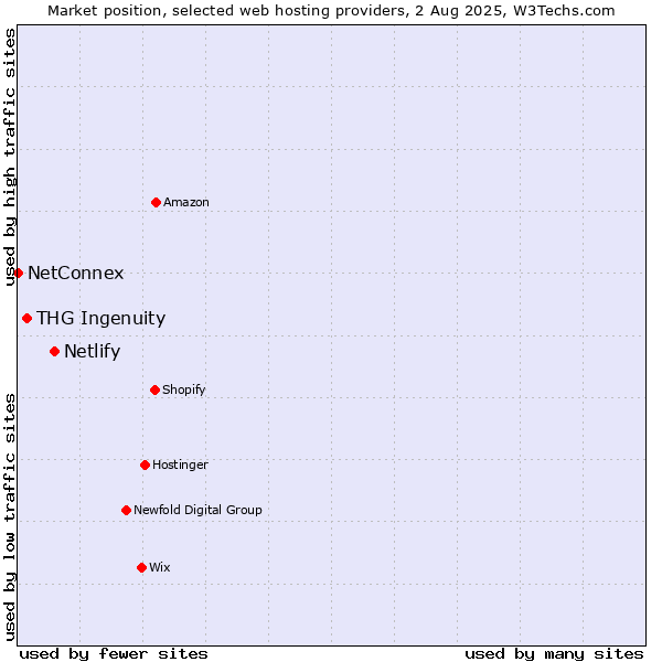 Market position of Netlify vs. THG Ingenuity vs. NetConnex