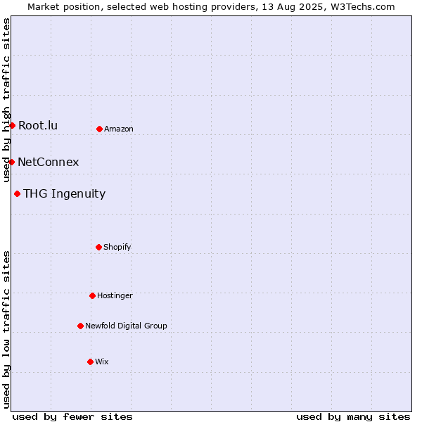 Market position of THG Ingenuity vs. Root.lu vs. NetConnex