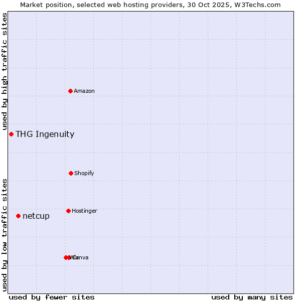 Market position of netcup vs. THG Ingenuity