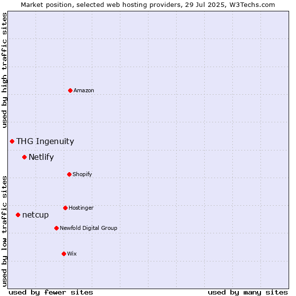 Market position of Netlify vs. netcup vs. THG Ingenuity