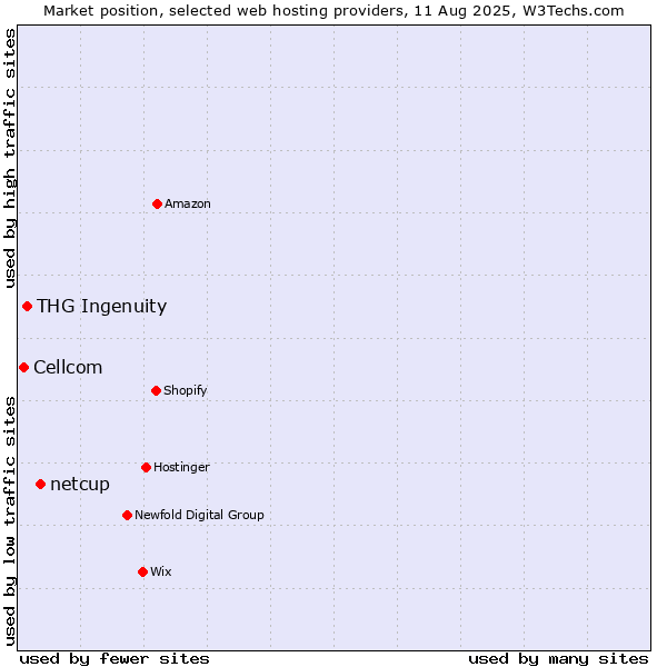 Market position of netcup vs. THG Ingenuity vs. Cellcom
