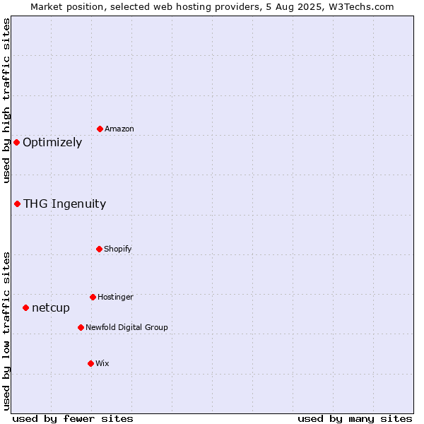 Market position of netcup vs. THG Ingenuity vs. Optimizely