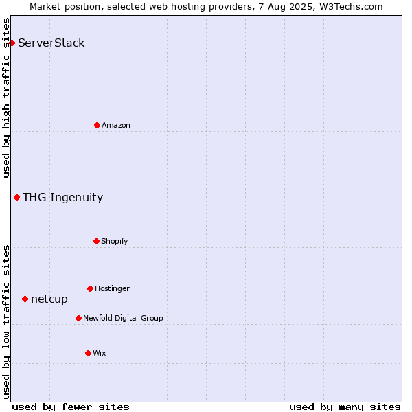 Market position of netcup vs. THG Ingenuity vs. ServerStack