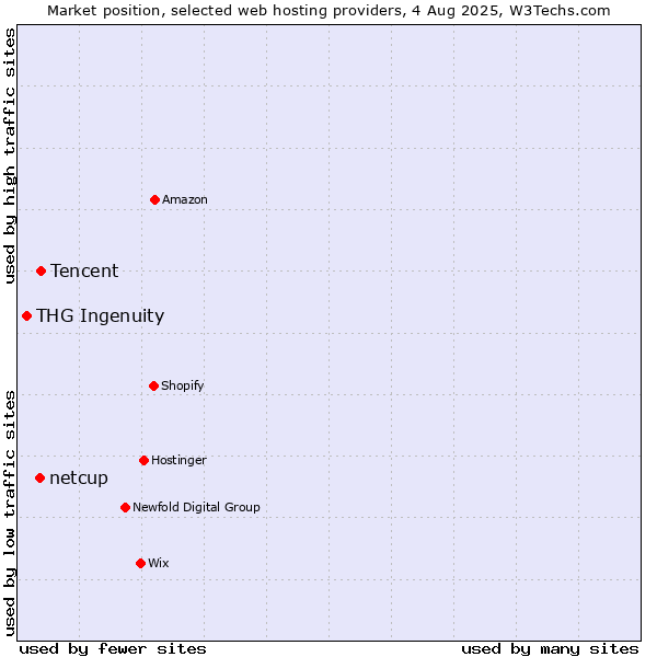 Market position of Tencent vs. netcup vs. THG Ingenuity