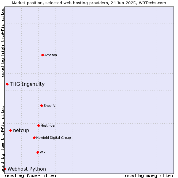 Market position of netcup vs. THG Ingenuity vs. Webhost Python