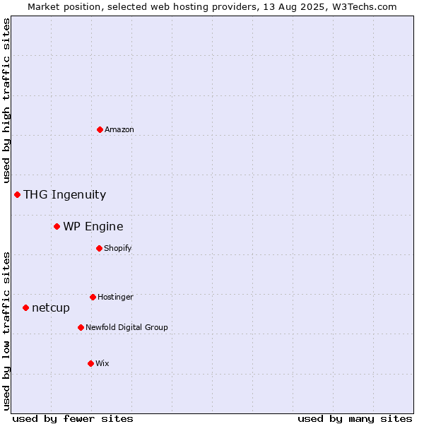 Market position of WP Engine vs. netcup vs. THG Ingenuity