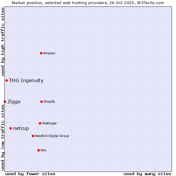 Market position of netcup vs. THG Ingenuity vs. Ziggo