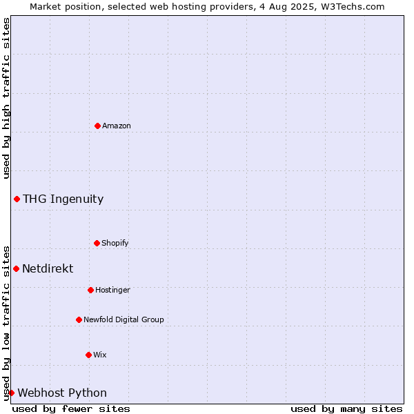 Market position of THG Ingenuity vs. Netdirekt vs. Webhost Python