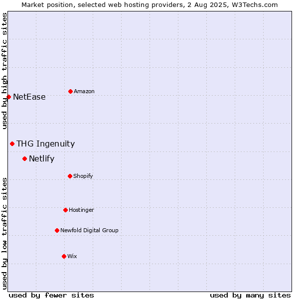 Market position of Netlify vs. THG Ingenuity vs. NetEase