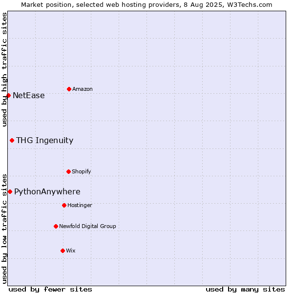 Market position of THG Ingenuity vs. PythonAnywhere vs. NetEase