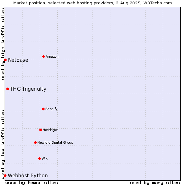 Market position of THG Ingenuity vs. NetEase vs. Webhost Python