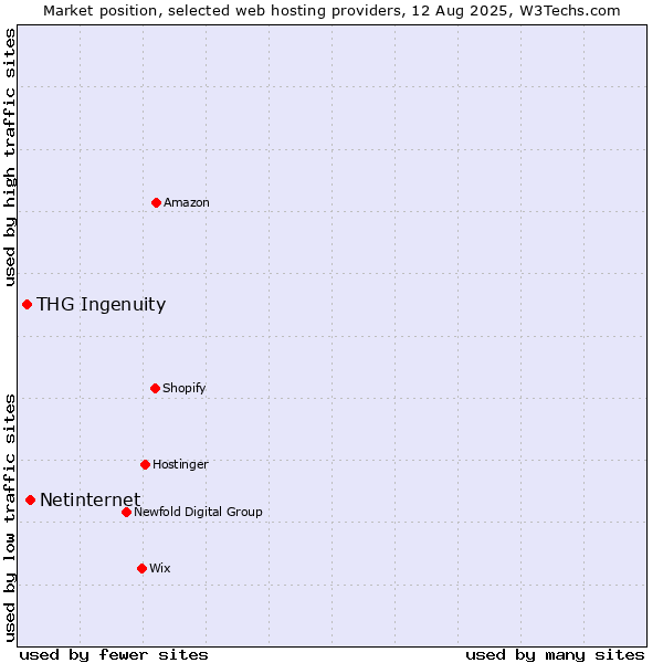 Market position of Netinternet vs. THG Ingenuity