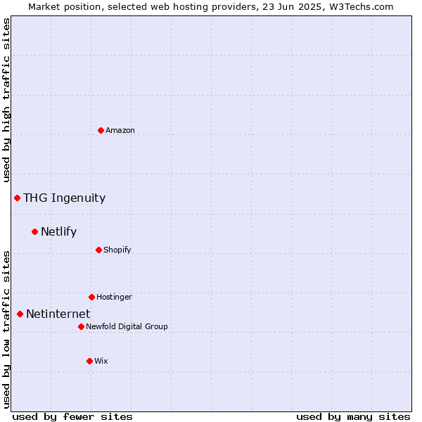 Market position of Netlify vs. Netinternet vs. THG Ingenuity